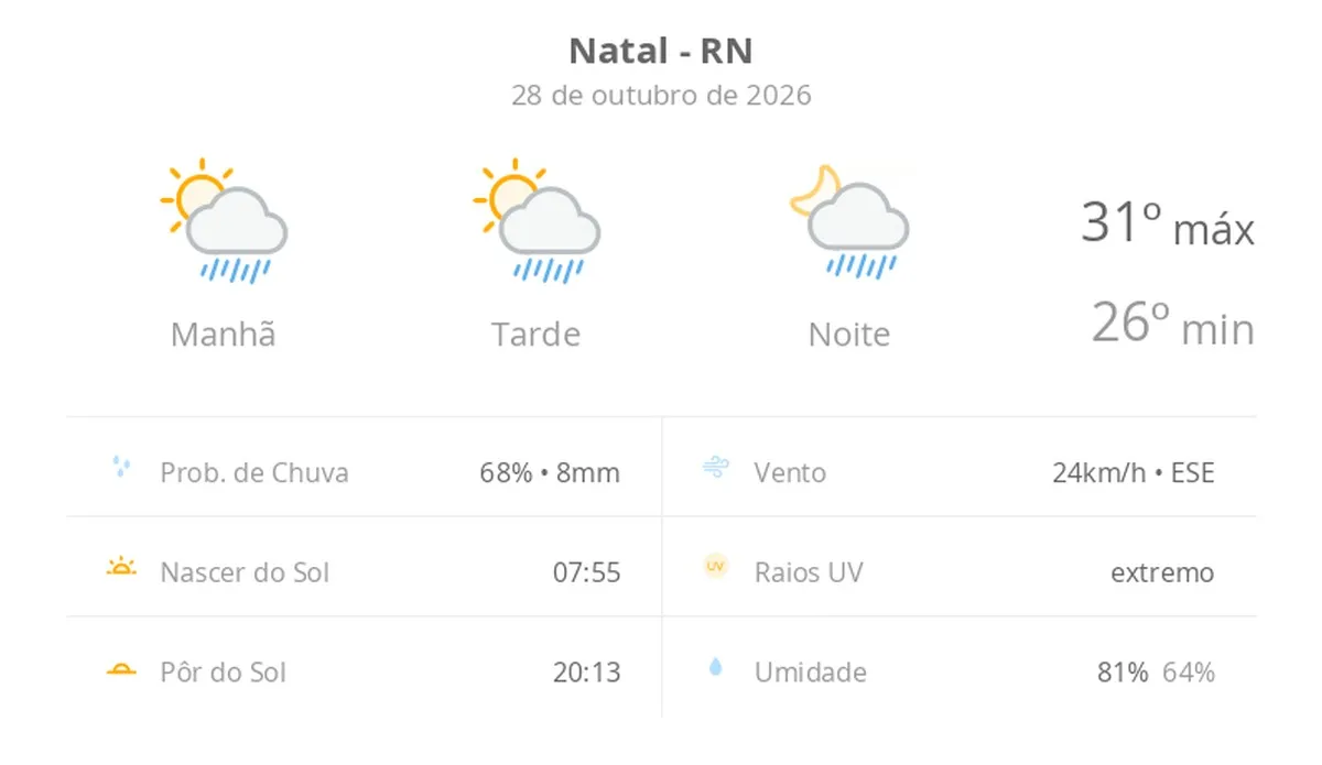 Natal tem sol entre nuvens e chuva rápida nesta quarta, com máxima de 31ºC